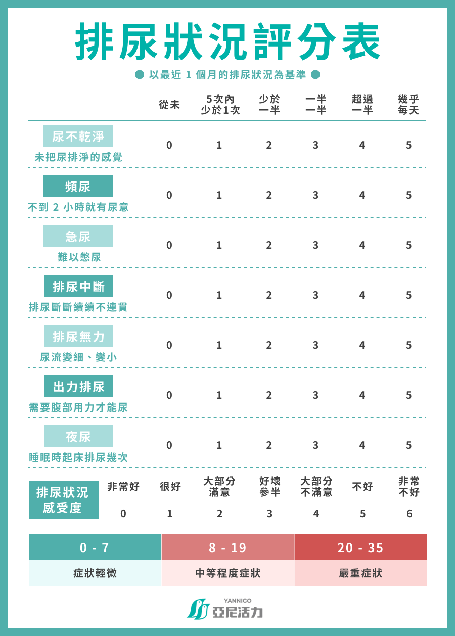 排尿狀況評分表